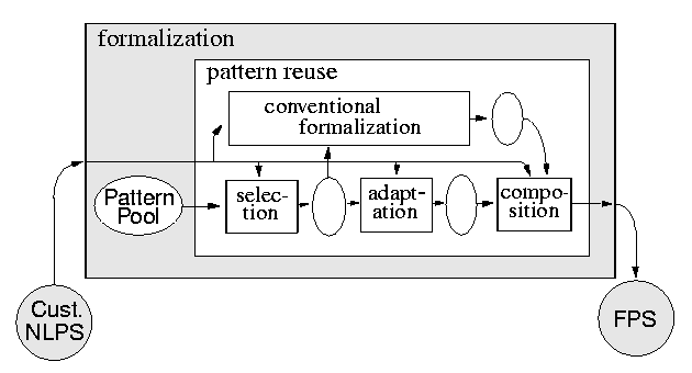 Formalization Through Pattern Reuse